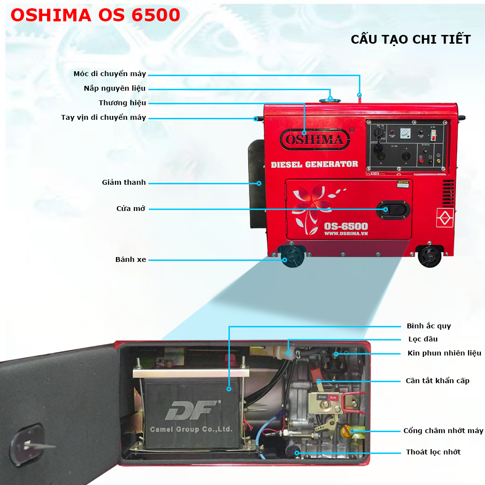 Cấu tạo chi tiết máy phát điện Oshima Os 6500