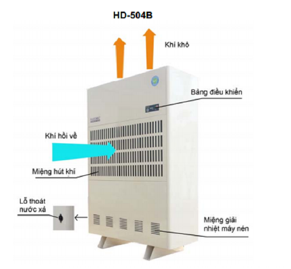 Cấu tạo của máy hút ẩm công nghiệp Harison HD-504B