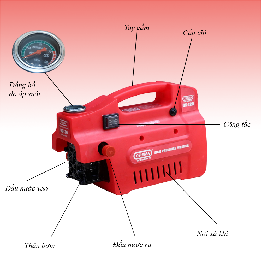 Máy rửa xe Oshima Os 120 gồm có đầu nước vào, đầu nước ra, có công tắc và cảm biến nhiệt giúp máy an toàn hơn trong quá trình hoạt động